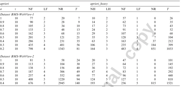 Table 4 also shows the time taken by naı¨ve implementations of apriori and apriori_heavy on both datasets for diﬀerent values of support and conﬁdence