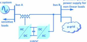 Fig. 2. Example of applicability of iUPQC.  