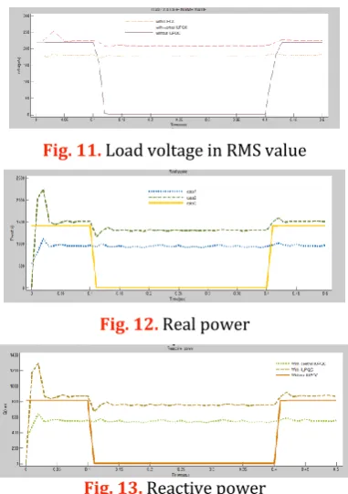 Fig. 11. Load voltage in RMS value 