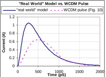 Figure 15: Simulated “real world” current zap felt by the silicon  as measured in Fig