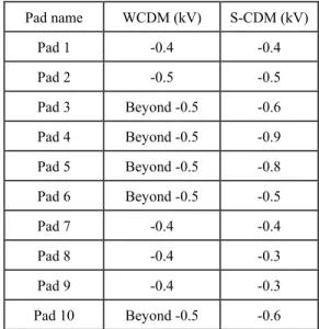 Table III: ESD I/O pad CDM failure comparison 