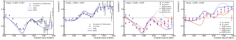 Figure 5. Polarization observables for quasi-free protons and neutrons for thetransversely polarized target and circularly polarized beam (MAMI)