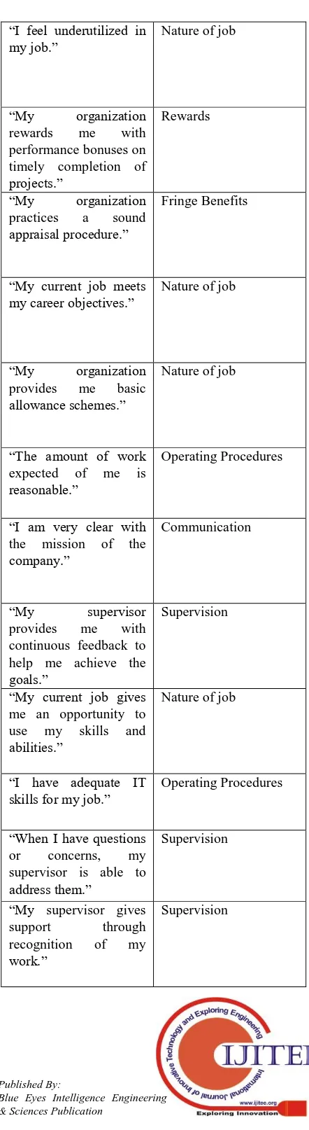 Table I: Items of the questionnaire placed under a construct identified 