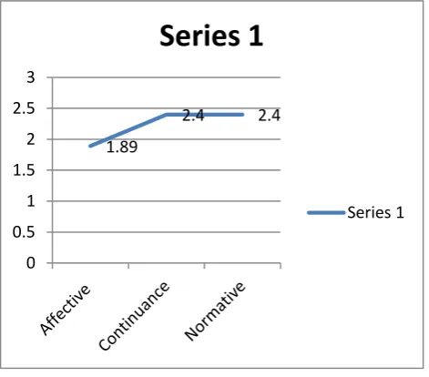 Fig – II Line graph representing the affective, continuance and normative commitment (Source: 