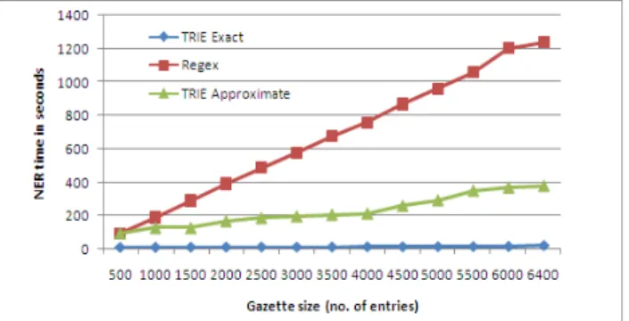 Figure 2. Performance of gazette-based NER algorithm. 