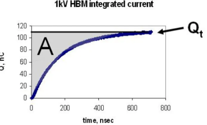 Figure 9 shows the integrated 1kV HBM waveform as  a starting point; the shaded area A gives RC when  divided by Q t 