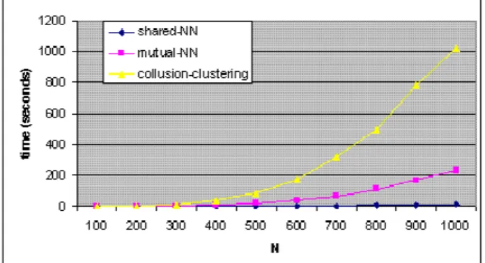 Table 5. Accuracy of graph clustering algorithms  C  shared-NN mutual-NN  collusion-clustering 