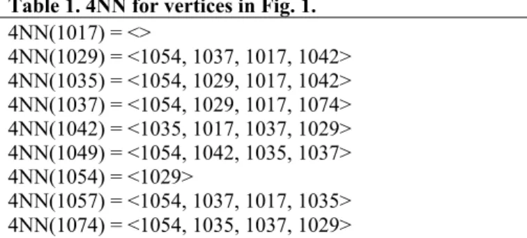 Table 1. 4NN for vertices in Fig. 1. 