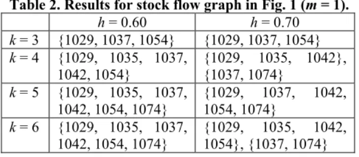 Table 2 shows the results yielded by the algorithm for  the stock flow graph in Fig. 1: 