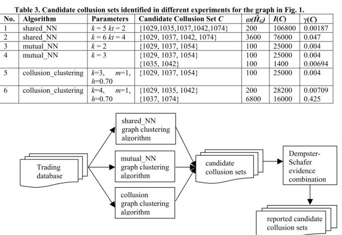 Table 3. Candidate collusion sets identified in different experiments for the graph in Fig