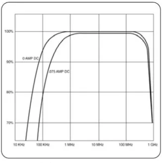 Figure 2a.  Tektronix CT1 probe data, from [9]. 