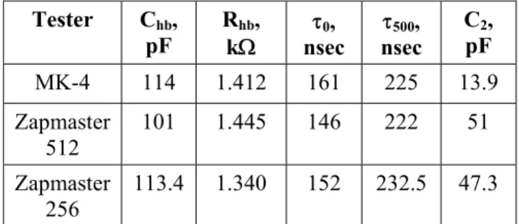 Figure 5.  0 and 500 ohm test load waveforms, 1kV, CT2 probe,  measuring Q t =114 nC in each case for an MK-4 tester
