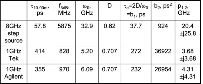 Table I.  Measured and derived parameters for the step source and two 1 GHz oscilloscopes, using the 10-90% method