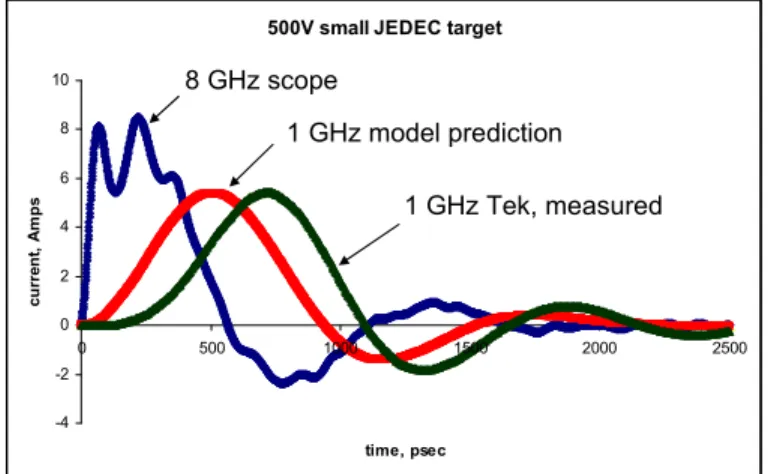 Figure 5.  8 GHz CDM waveform and its convolution with  1GHz Tek impulse response model (Fig