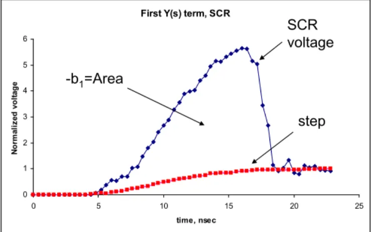 Figure 9.  Normalized SCR current transient and scaled  generating step, from [15].  The captured area between them  gives the first term c 1  as in Eq