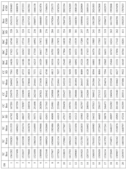 Table 1 Performance of PSO algorithm using LDIW inertia weight 