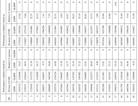 Table 3 Performance evaluative of five echelon SC yielded by two variants of PSO 