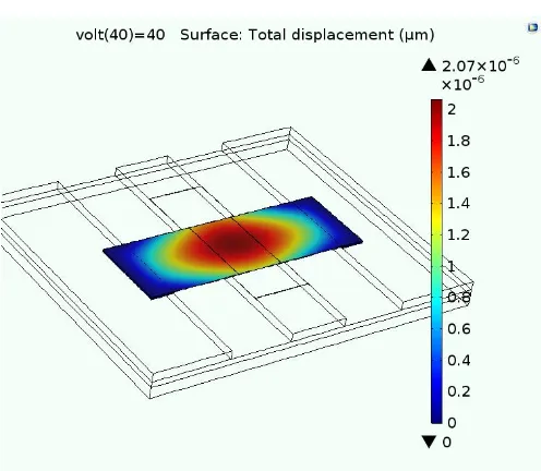 Fig. 7 Simulated displacement graphs for various dielectric materials. 