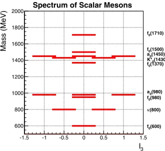 Figure 1. Mass vs. third component of isospin, I3, for the low-mass 0++ mesons. The controversial �(800) isincluded, although it is omitted from the summary table by the Particle Data Group.