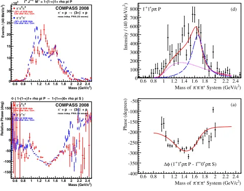 Figure 3. Mass-independent PWA result for the exotic 1ﬁtted intensity of (1comparison (right)