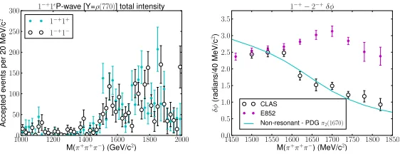 Figure 4. On the left, the intensities of the 1structure, as is true for the 1phase, indicative of interference between two Breit-Wigner forms