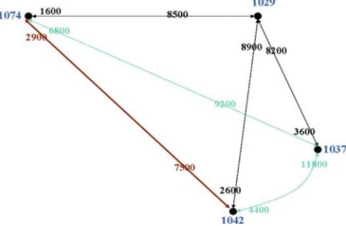 Fig. 2 Subgraph of Fig. 1 corresponding to the candidate collusion set {1029, 1037, 1042, 1074}