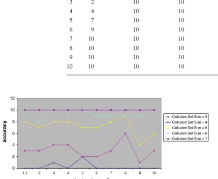 Fig. 5 Accuracy of shared_knn algorithm for varying collusion factor F