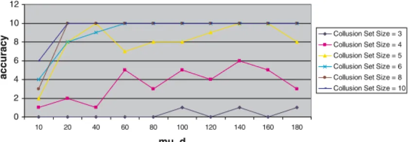 Fig. 6 Accuracy of shared_knn algorithm for varying µ d