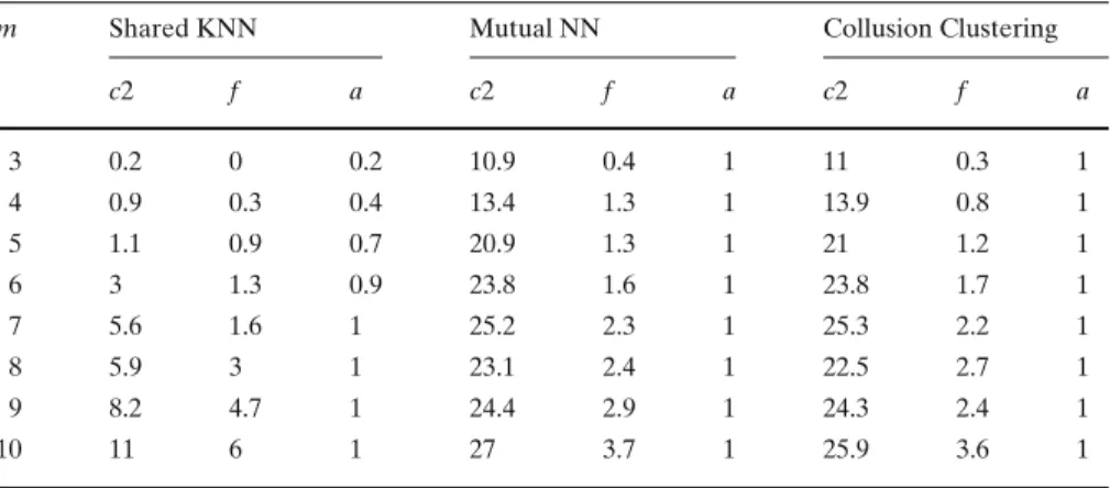 Table 6 False alarms for the graph clustering algorithms
