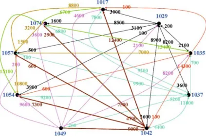 Figure 1 shows an example of a stock flow graph with 9 vertices and 49 edges, where, to avoid clutter, pairs of directed edges (u, v) and (v, u) are shown as single bi-directional edges