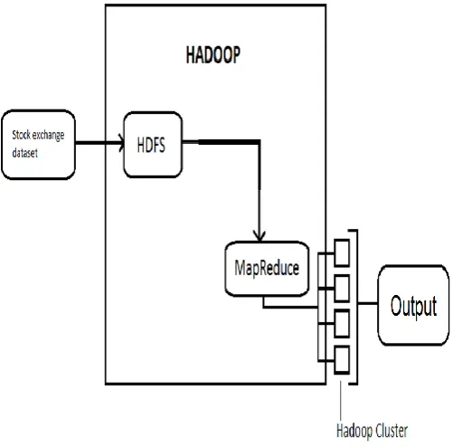 Fig 3.1: Proposed System 