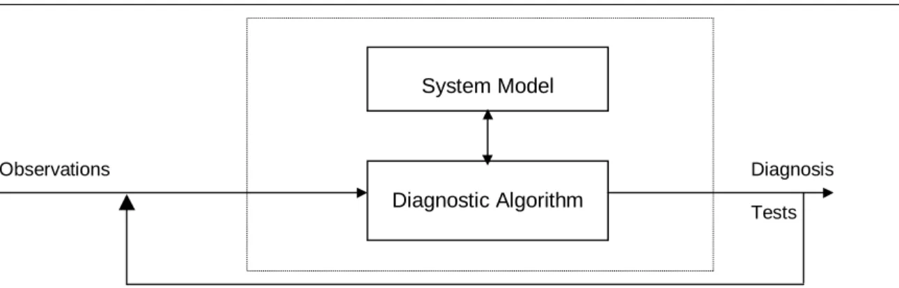 Figure  1.  Model  based  diagnosis  has  a  general-purpose  diagnostic  procedure  that  works  on  a  class  of system models.
