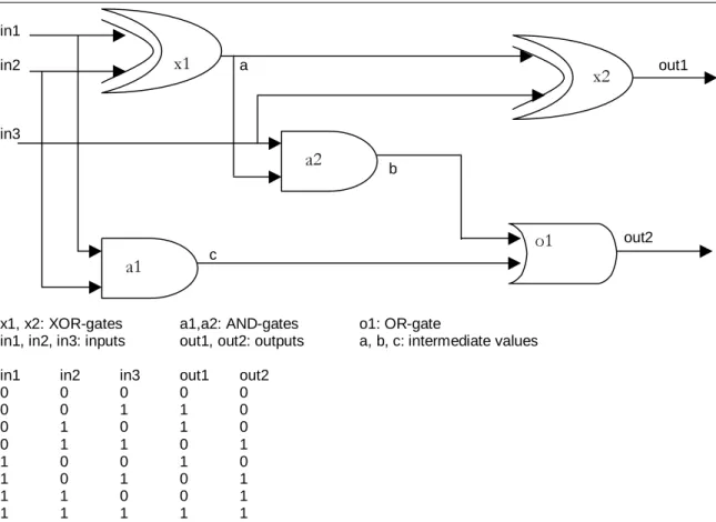 Figure 4. A simple digital circuit [1] and a truth-table for its functionality PROP = { x1, x2, a1, a2, o1, a, b, c, in1, in2, in3, out1, out2}