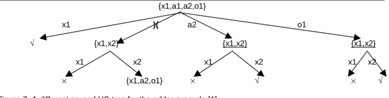 Figure 7. A different pruned HS-tree for the adder example [1].