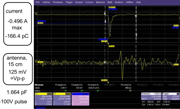 Figure 3.  Measured current (top) and antenna response (bottom) to E-field at 15 cm, using artificial CDM source; 2 nsec/division, 3 GHz  scope