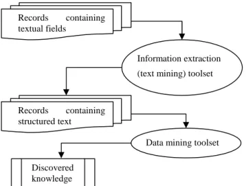 Figure 1. Approach to combine text mining and data mining. 