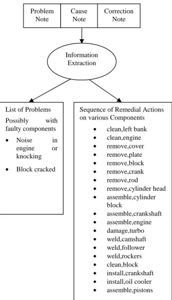 Figure  4  shows  the  structured  record  obtained  from  the  textual  maintenance record shown in Figure 2