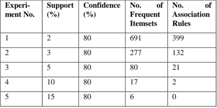 Table 5. Summary of Discovered Association Rules. 