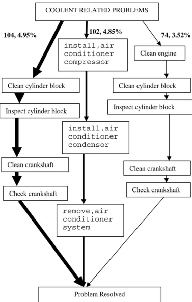 Figure  6  shows  different  paths  to  resolve  a  particular  problem. 