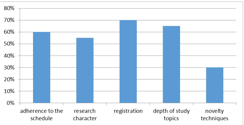 Figure 2 The results of the implementation of final qualifying work in 2018  