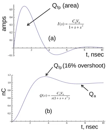Figure 2.  Flow of RLC calculation for D<1, with Req, Leq and  Co corresponding to quantities in Fig