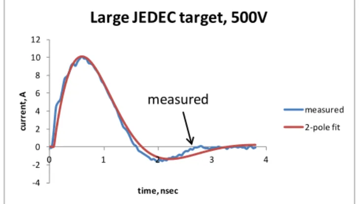 Figure 8.  Measured and 2-pole waveforms for large JEDEC target  in Intel Orion2 tester, 500V