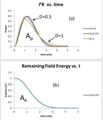 Figure 14.  (a) Dissipation rate vs. time (in √LC units) for three  values of damping factor D