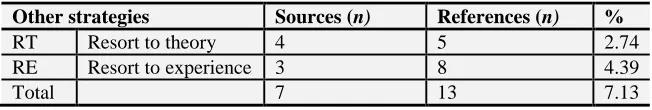 Table-6. Findings Based on Coding Categories Not Included in Beatty‟s Framework 