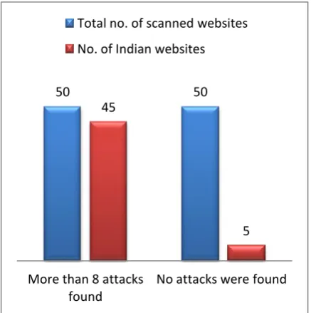 Fig 5: Attack parameter in Indian websites 