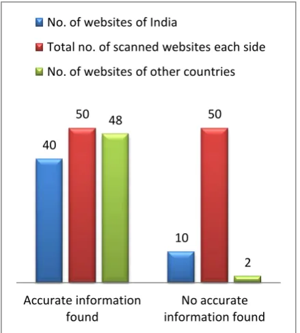 Fig 15: Comparison: Information Parameter 