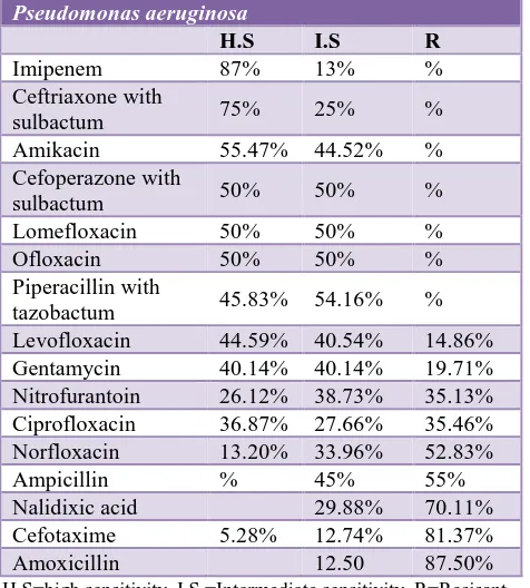 Table 5: Susceptibility pattern of                  Staphylococcus aureus. 