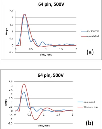 Figure  6.    (a) 240-pin MQFP device waveform and RLC fit with  1.5x voltage reduction to 333.3V