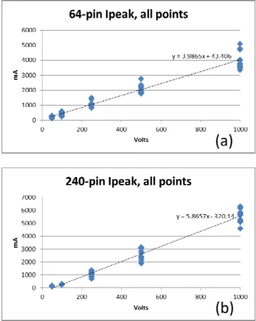 Figure  7.    (a)  64-pin  LQFP  peak  currents,  12  devices,  charging  voltages at 2.5 mm