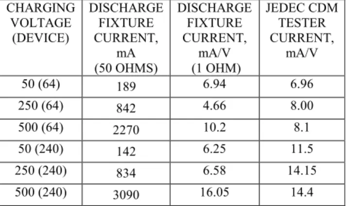 Table  2  –  Comparison  of  discharge  fixture  and  JEDEC CDM tester currents, typical examples 